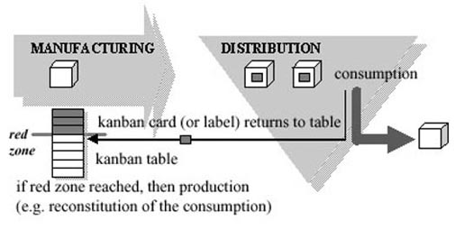 Kanban & Inventory Management